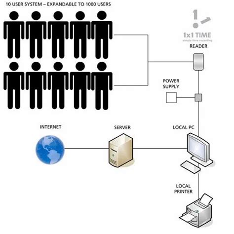 rfid attendance system price